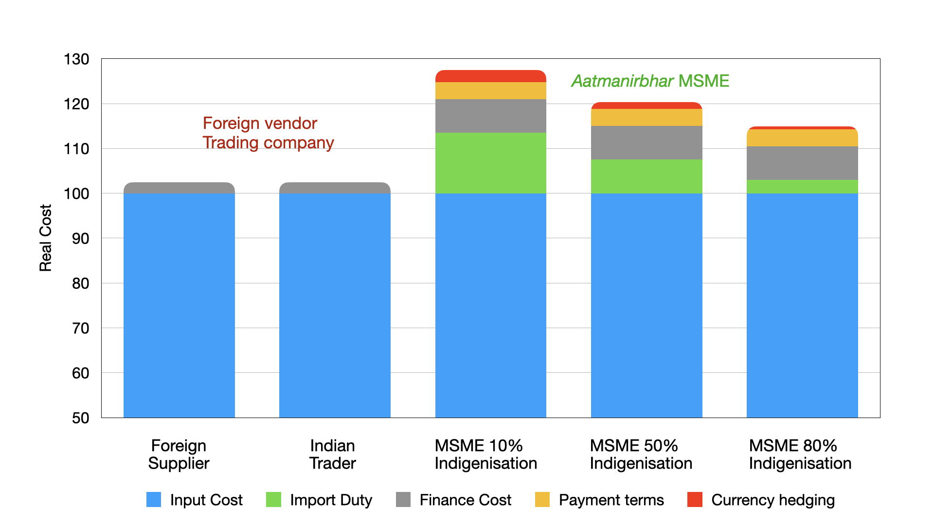 MSME discrimination due different currency