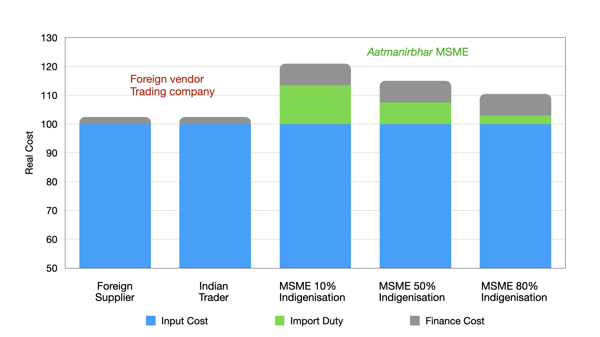 how finance cost discriminate MSME