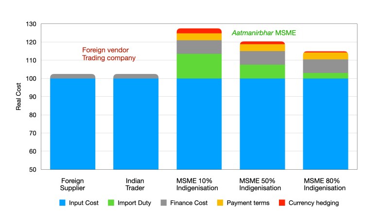 The total spread between a foreign supplier and an MSME who embarks on indigenisation is 25%.