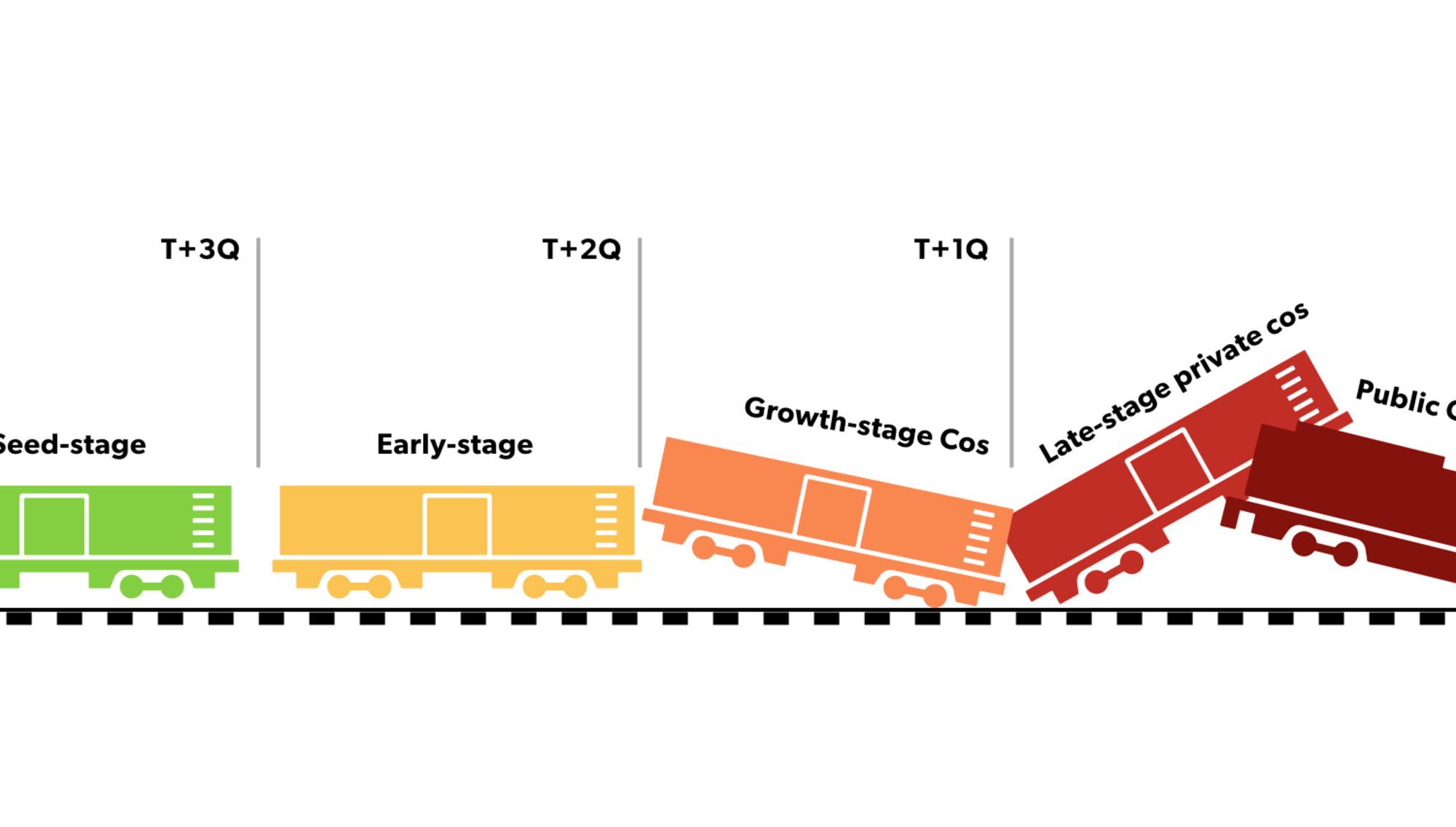 Startups at different stages
